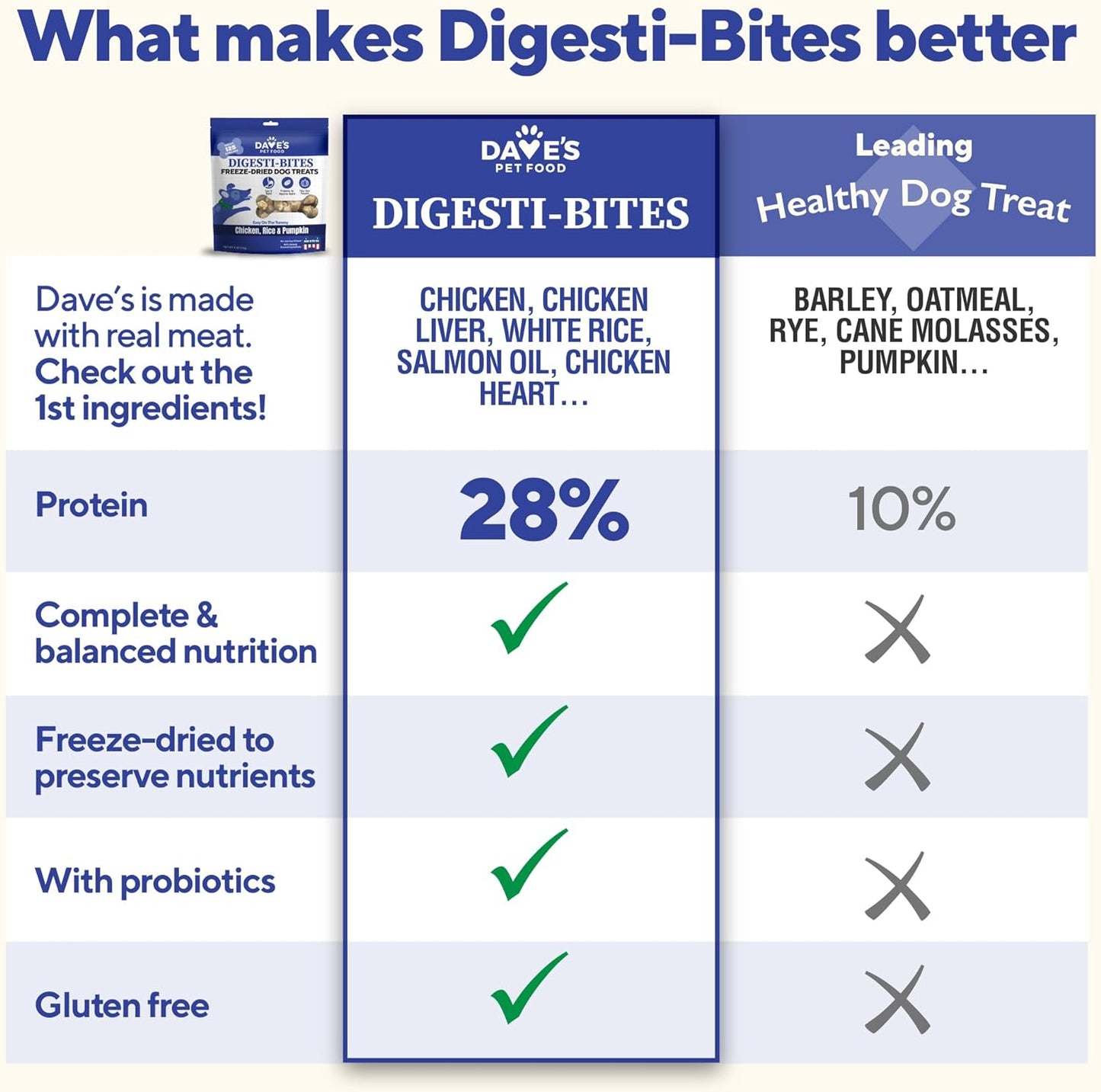 Dave's Digesti-Bites Chicken, Rice & Pumpkin Dog Treats /4 oz
