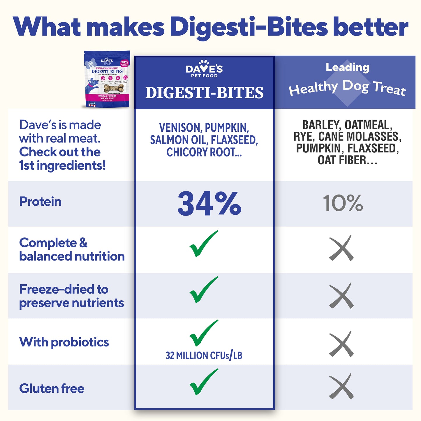 Dave's Digesti-Bites Venison Formula Dog Treats /3 oz