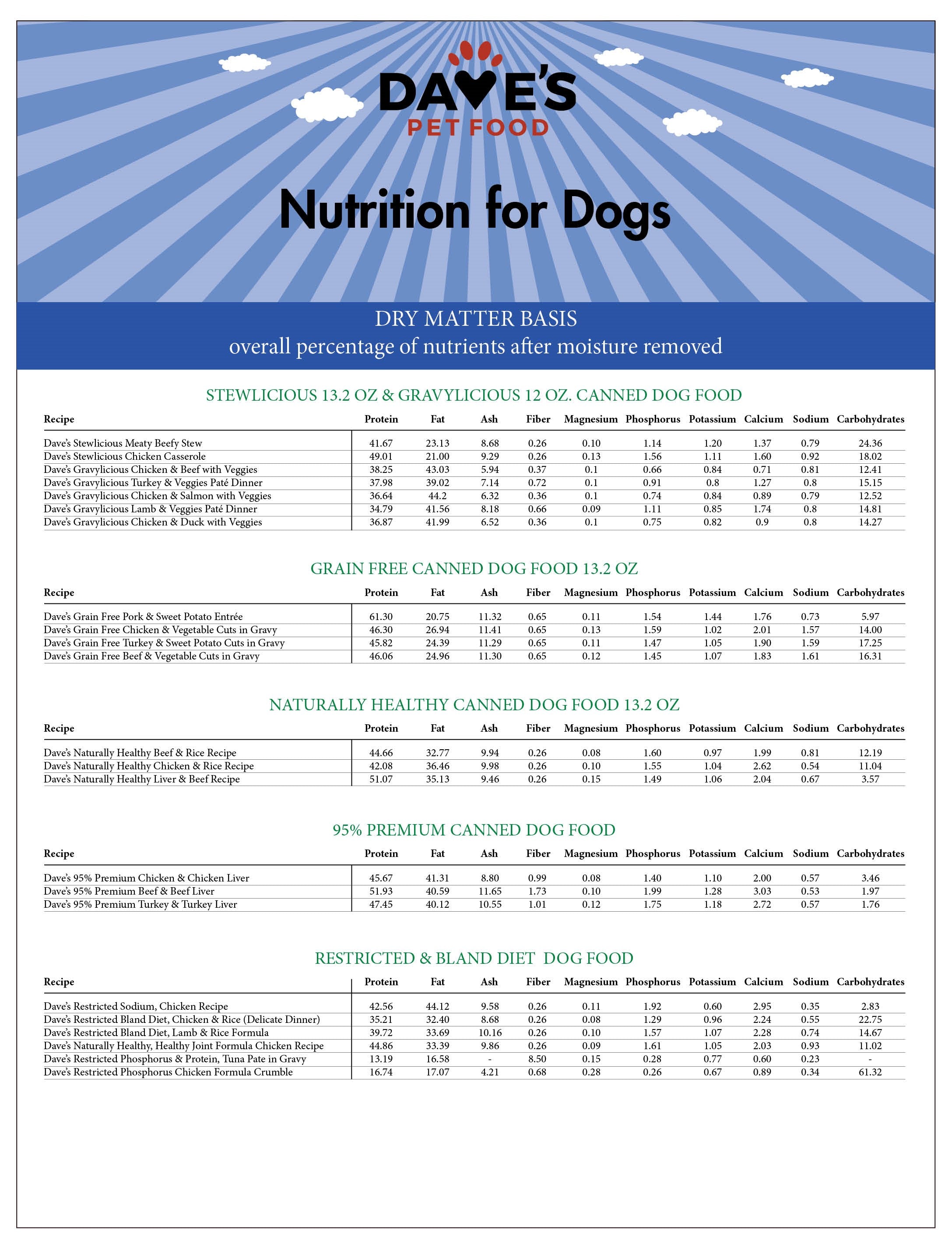Dave's Pet Food Dry Matter Basis Nutritional Information for Dogs