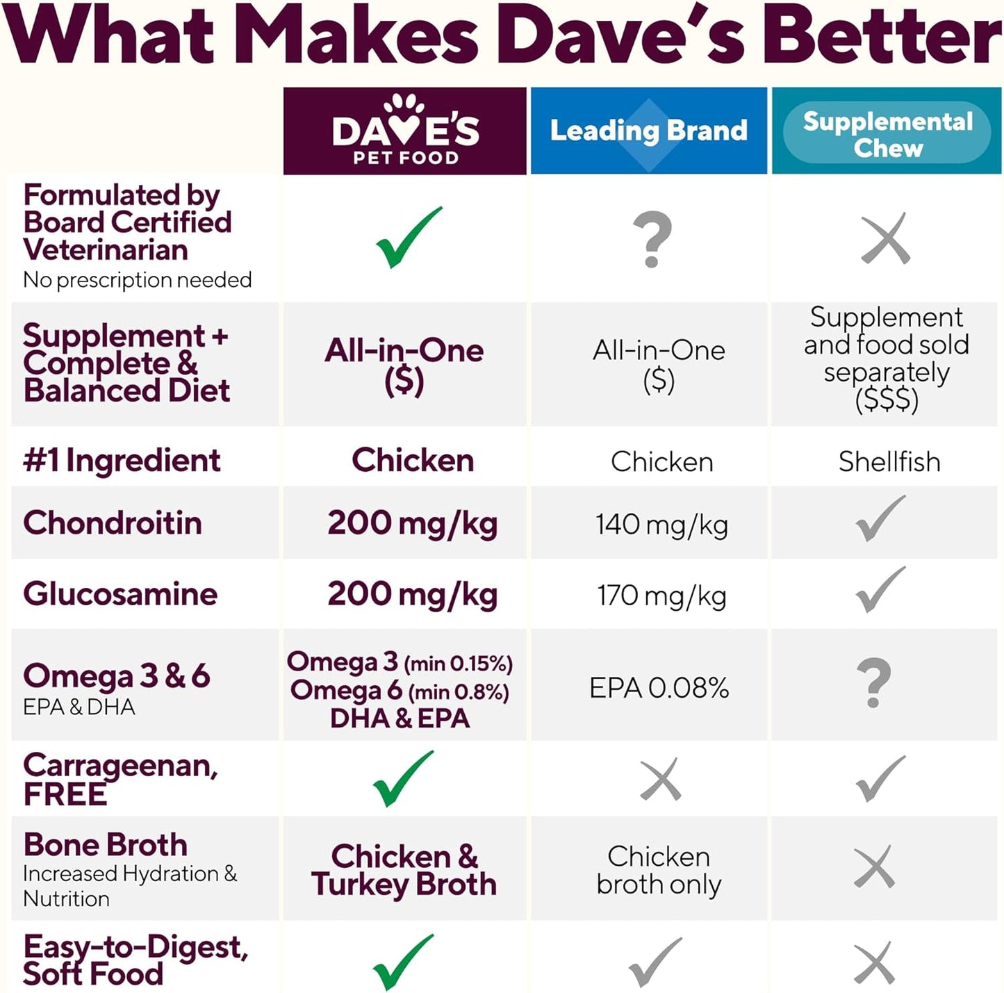 Dave's Restricted Hip & Joint Support, Chicken, Duck, & Turkey Recipe for Dogs / 13.2 oz
