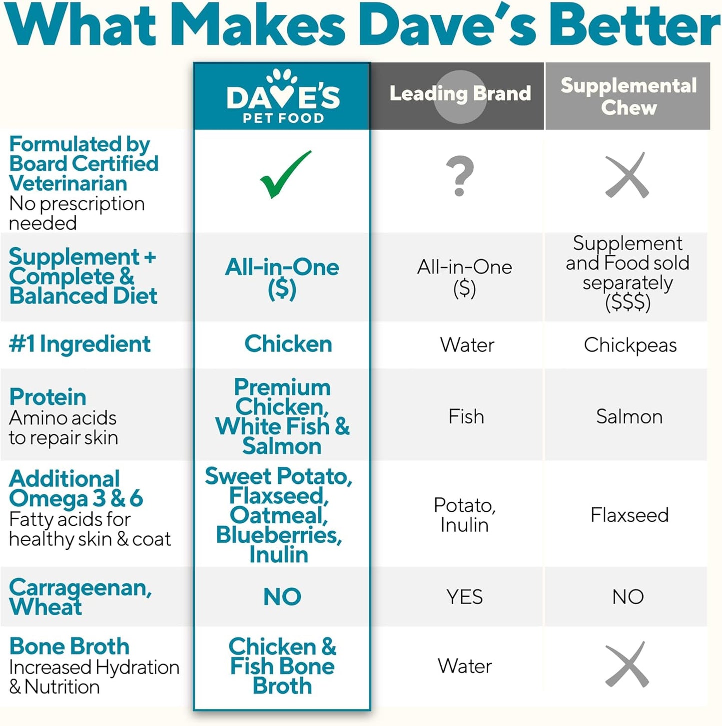 Dave's Restricted Skin & Coat Support, Chicken & Sweet Potato Recipe for Dogs / 13.2 oz