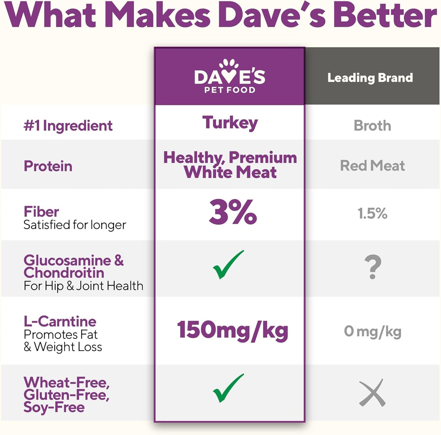 Dave's Restricted Weight Management, Turkey & Vegetables Recipe for Dogs / 13.2 oz