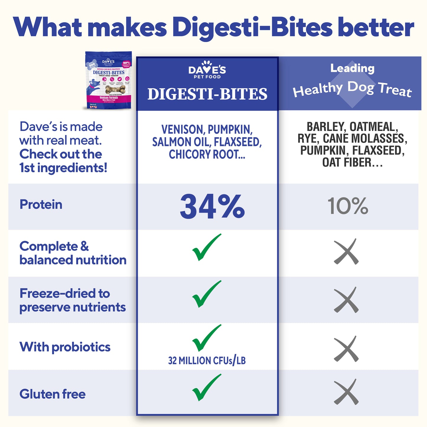 Dave's Digesti-Bites Venison Formula Dog Treats /10 oz