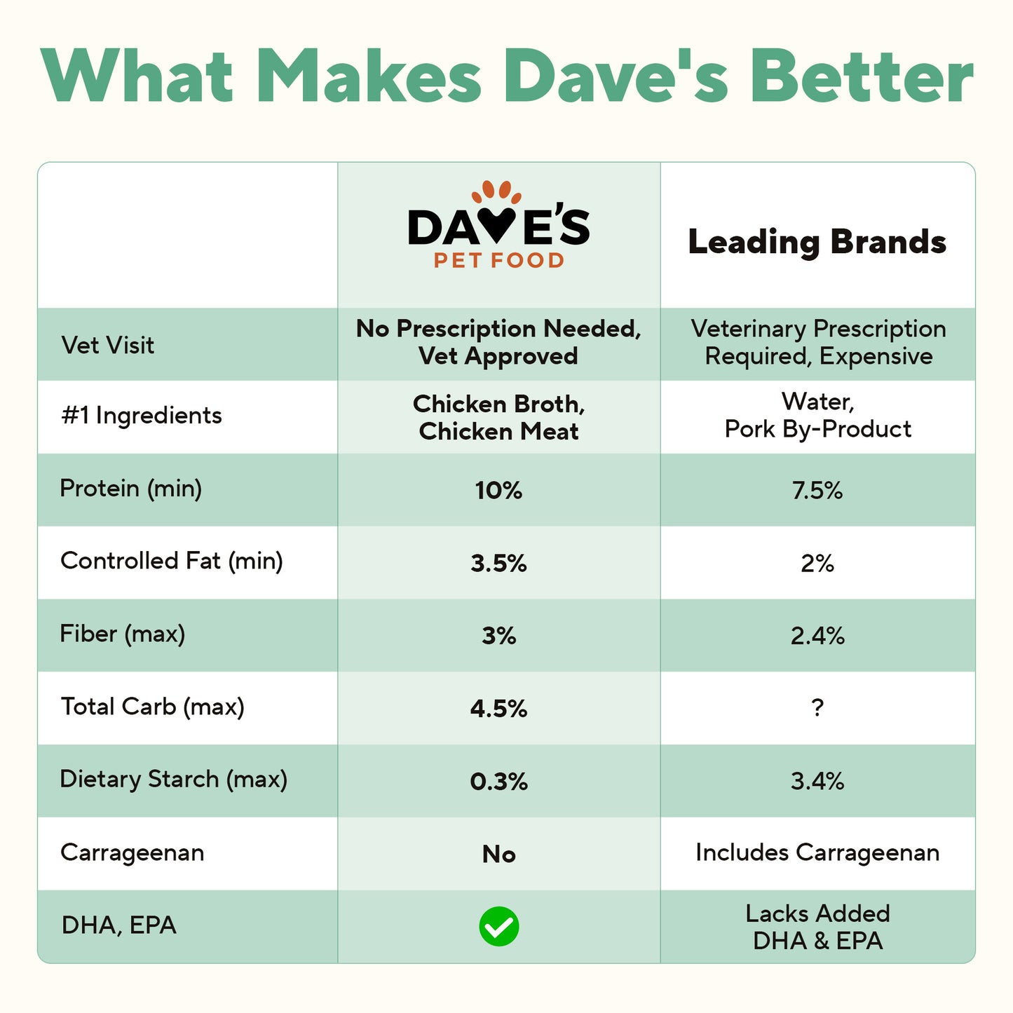 Dave's Pet Food Carbolight Carbohydrate & Weight Management for Dogs / 13 oz