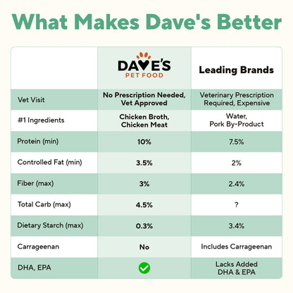 Dave's Pet Food Carbolight Carbohydrate & Weight Management for Dogs / 13 oz