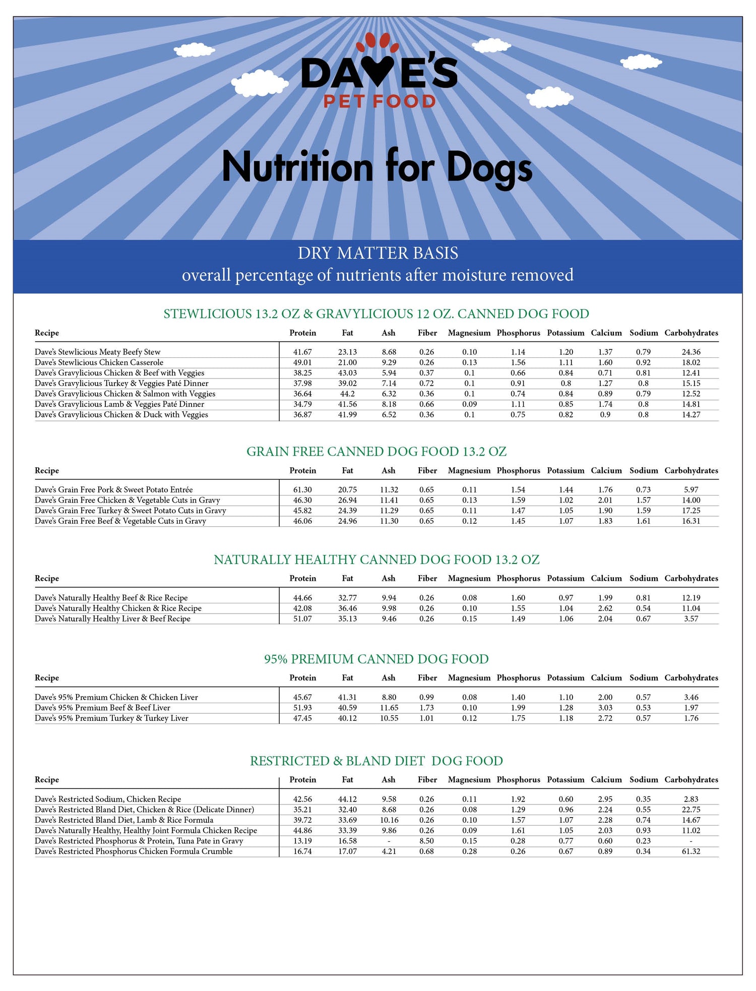 Dave's Pet Food Dry Matter Basis Nutritional Information for Dogs